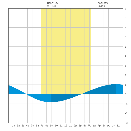 Grand Isle tide chart for Friday, January 12, 2024