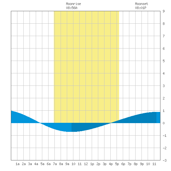 Grand Isle tide chart for Saturday, January 13, 2024