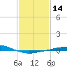 Grand Isle tide chart for Sunday, January 14, 2024