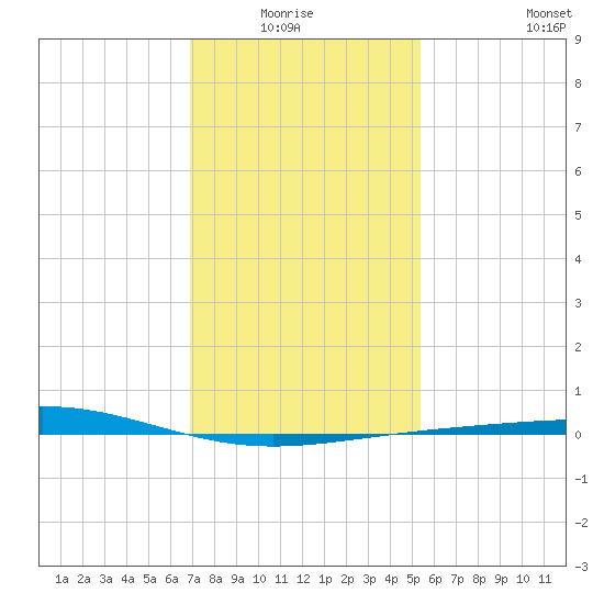 Grand Isle tide chart for Monday, January 15, 2024