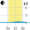 Grand Isle tide chart for Wednesday, January 17, 2024