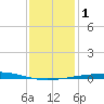 Grand Isle tide chart for Monday, January 1, 2024