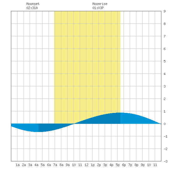 Grand Isle tide chart for Saturday, January 20, 2024