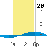 Grand Isle tide chart for Saturday, January 20, 2024