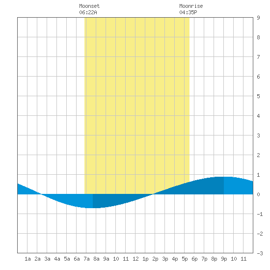 Grand Isle tide chart for Wednesday, January 24, 2024