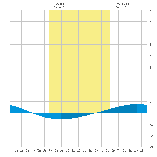 Grand Isle tide chart for Friday, January 26, 2024