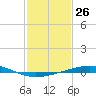 Grand Isle tide chart for Friday, January 26, 2024