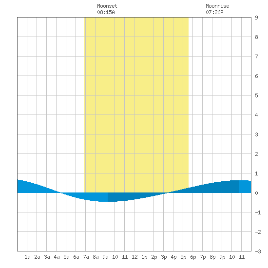 Grand Isle tide chart for Saturday, January 27, 2024