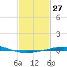 Grand Isle tide chart for Saturday, January 27, 2024