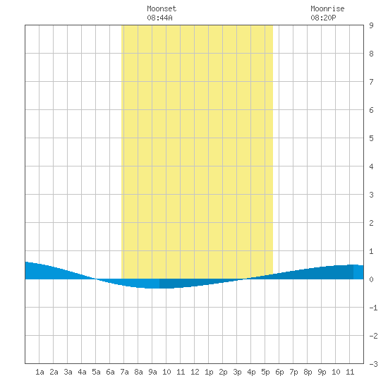 Grand Isle tide chart for Sunday, January 28, 2024