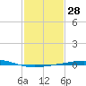 Grand Isle tide chart for Sunday, January 28, 2024