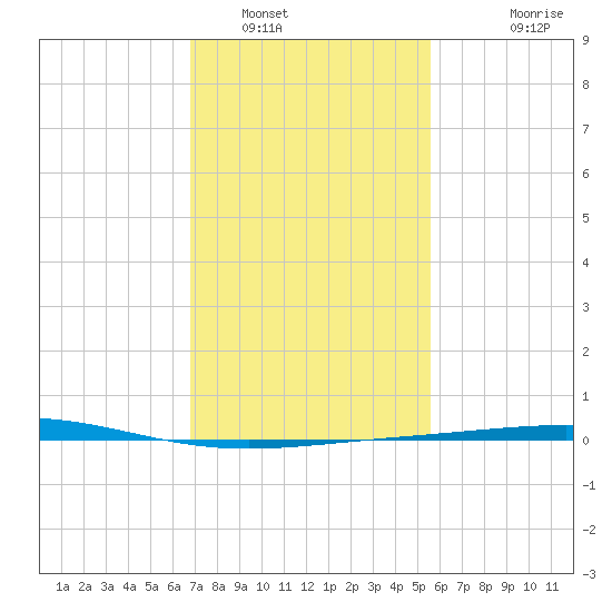 Grand Isle tide chart for Monday, January 29, 2024