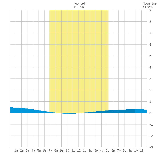 Grand Isle tide chart for Tuesday, January 2, 2024
