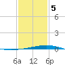 Grand Isle tide chart for Friday, January 5, 2024