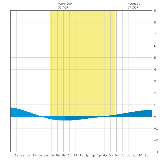 Grand Isle tide chart for Sunday, February 11, 2024