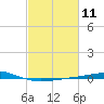 Grand Isle tide chart for Sunday, February 11, 2024