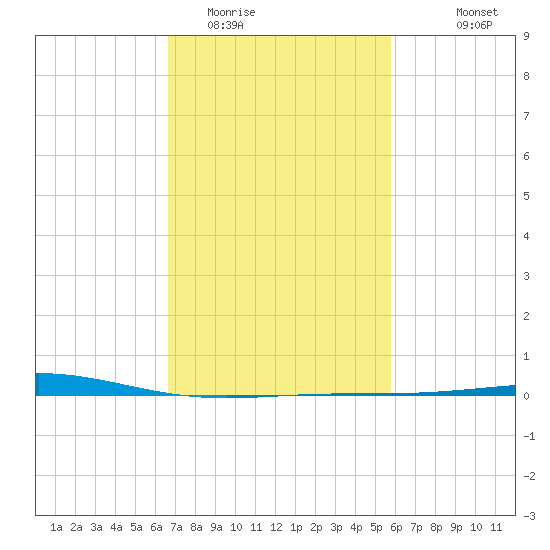 Grand Isle tide chart for Monday, February 12, 2024