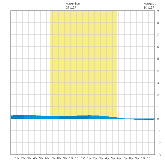 Grand Isle tide chart for Tuesday, February 13, 2024