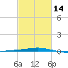 Grand Isle tide chart for Wednesday, February 14, 2024
