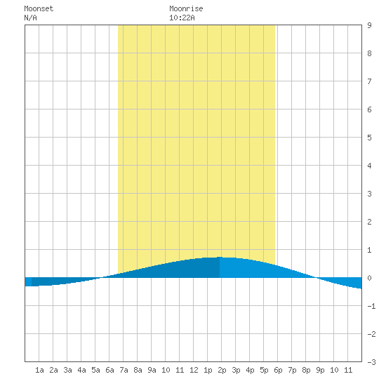 Grand Isle tide chart for Thursday, February 15, 2024