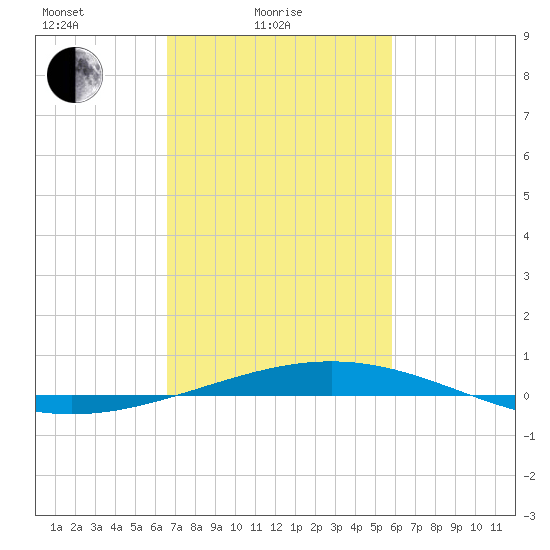 Grand Isle tide chart for Friday, February 16, 2024