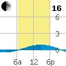 Grand Isle tide chart for Friday, February 16, 2024