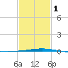 Grand Isle tide chart for Thursday, February 1, 2024