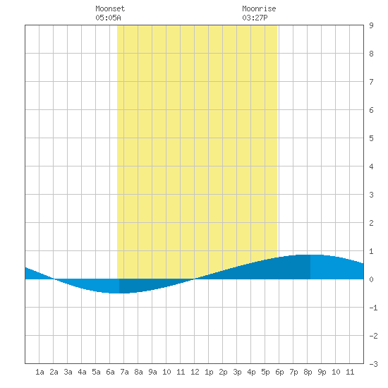 Grand Isle tide chart for Wednesday, February 21, 2024
