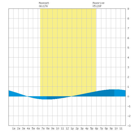 Grand Isle tide chart for Friday, February 23, 2024