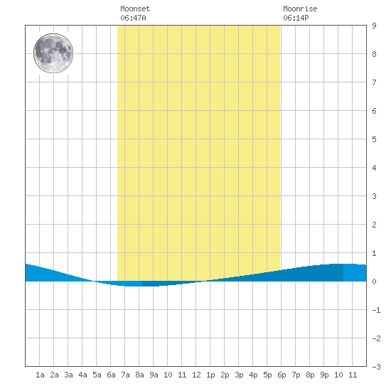 Grand Isle tide chart for Saturday, February 24, 2024