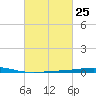 Grand Isle tide chart for Sunday, February 25, 2024