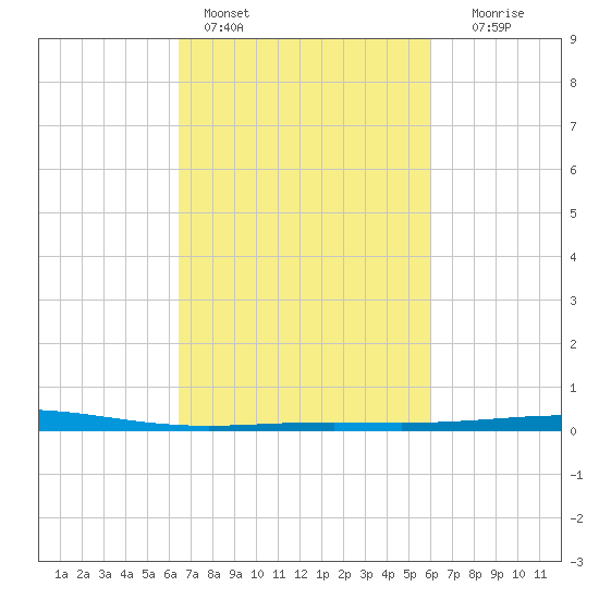 Grand Isle tide chart for Monday, February 26, 2024