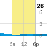 Grand Isle tide chart for Monday, February 26, 2024