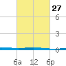 Grand Isle tide chart for Tuesday, February 27, 2024