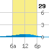 Grand Isle tide chart for Thursday, February 29, 2024