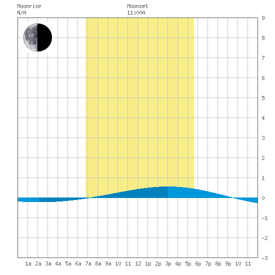 Grand Isle tide chart for Friday, February 2, 2024