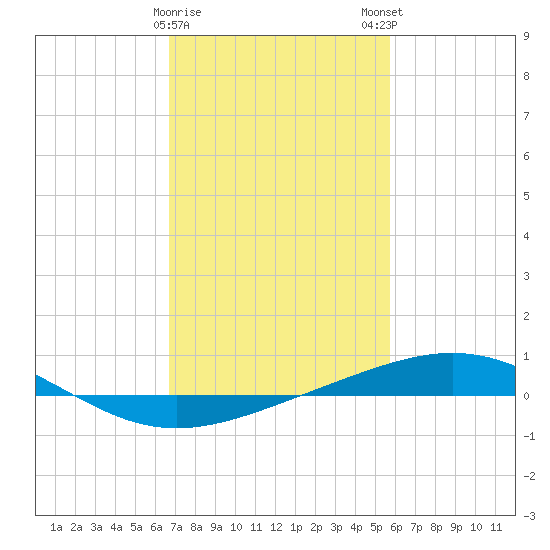 Grand Isle tide chart for Thursday, February 8, 2024