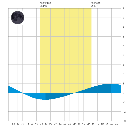 Grand Isle tide chart for Friday, February 9, 2024