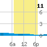 Grand Isle tide chart for Monday, March 11, 2024