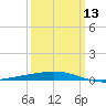 Grand Isle tide chart for Wednesday, March 13, 2024