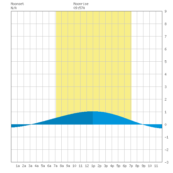 Grand Isle tide chart for Thursday, March 14, 2024