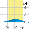 Grand Isle tide chart for Thursday, March 14, 2024