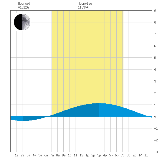 Grand Isle tide chart for Saturday, March 16, 2024