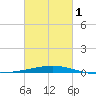 Grand Isle tide chart for Friday, March 1, 2024