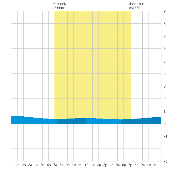 Grand Isle tide chart for Sunday, March 24, 2024