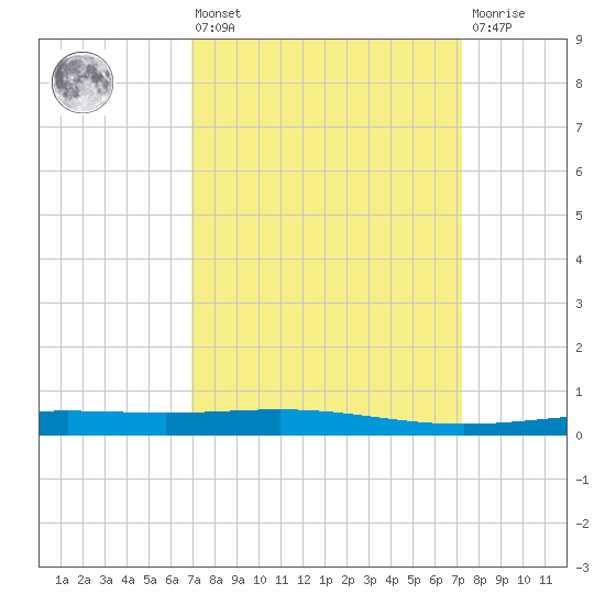 Grand Isle tide chart for Monday, March 25, 2024