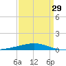 Grand Isle tide chart for Friday, March 29, 2024