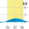 Grand Isle tide chart for Saturday, April 13, 2024