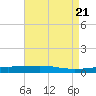 Grand Isle tide chart for Sunday, April 21, 2024