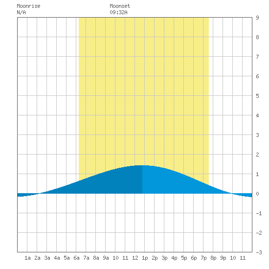 Grand Isle tide chart for Sunday, April 28, 2024